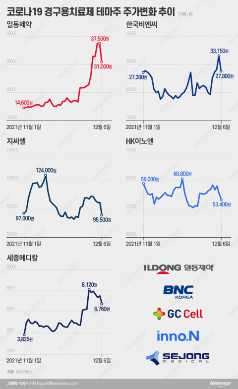 ‘코로나 경구용 치료제’ 테마주의 아찔한 롤러코스터 주가