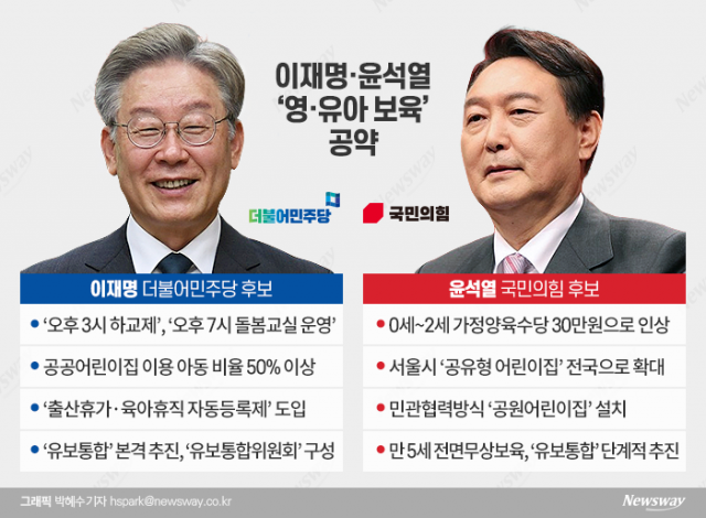 李 "공공어린이집 이용 비율 50% 이상",  尹 "민간 참여 공원어린이집 설치"