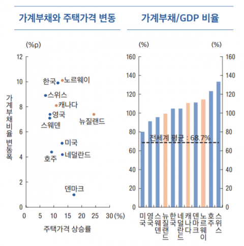 금융취약성지수 가파르게 상승···대외 충격에 ‘와르르’ 우려