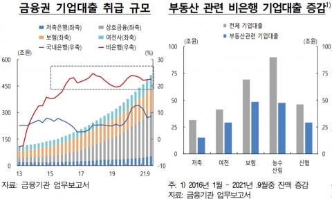 제2금융권 기업 대출 급증···대출 부실화 감독 강화 필요