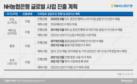 농협은행, 中 진출 숙원 풀었다···글로벌 영역 확대 가속