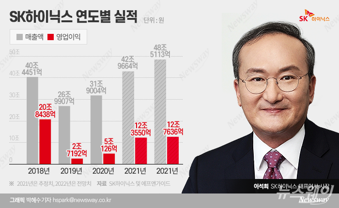 SK하이닉스, 내년 매출 50조 보인다···인텔 낸드 시너지 반영 기사의 사진