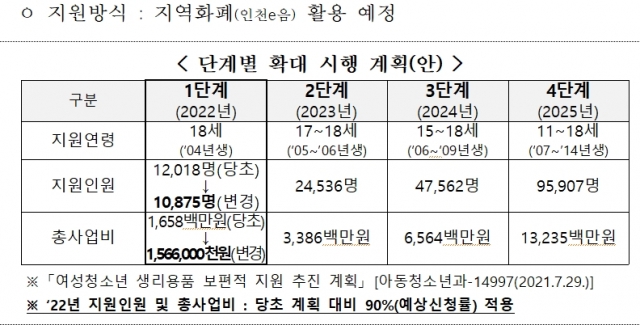 인천시, 내년부터 연령대별 모든 여성청소년에 생리용품 지원