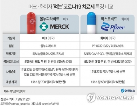 먹는 코로나치료제, 내년 1월 도입 추진···“최소 54만2000명 분 확보”