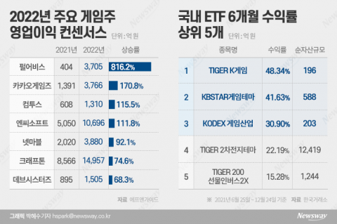 올해 증시 흔든 게임株···내년 전망도 ‘맑음’