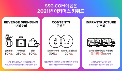 SSG닷컴이 꼽은 이커머스 키워드···‘보복소비·콘텐츠·인프라’