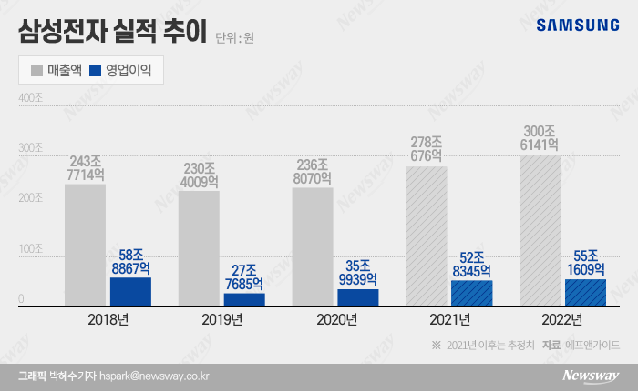 삼성전자, 4분기도 ‘역대 최대’···내년 실적 더 좋다 기사의 사진