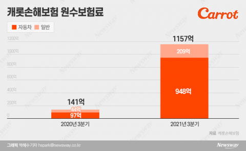 디지털 손보사 약진···내년 손보업계 판도 바뀌나