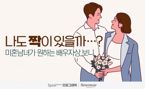 나도 짝이 있을까···? 미혼남녀가 원하는 배우자상 보니