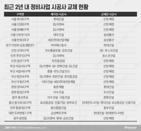 뺏고 뺏기는 시공사 교체 바람···하이엔드 요구로 더 빈번