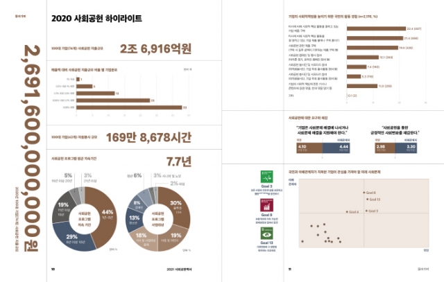 한국사회복지협의회, ‘2021 사회공헌 백서, 사회공헌의 전환: The way to ESG’ 발간