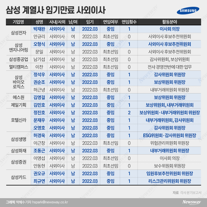 삼성그룹 상장사 사외이사 21명 임기만료···13명은 교체 확실 기사의 사진