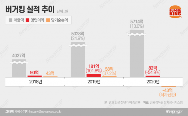 ‘고속 성장’ 버거킹 M&A 매물로···업황 침체·수익성 악화 ‘변수’