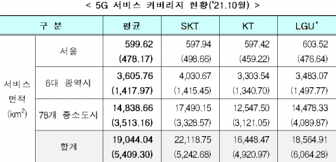5G 속도·전국 커버리지 SKT 1위