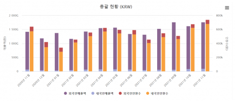 11월 면세점 매출 8.6% 증가···“위드 코로나로 반짝 회복”