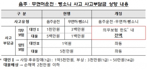 금감원, 내년부터 마약·약물·음주·무면허·뺑소니 운전자 책임 대폭 강화