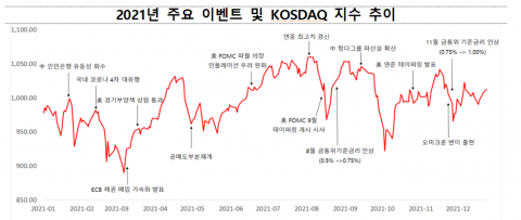 메타버스‧NFT 앞세운 코스닥, 올해 ‘천스닥’ 지켰다