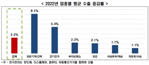 기업들, 올해 수출증가 ‘주춤’ 전망···“규제·인건비 상승 탓”