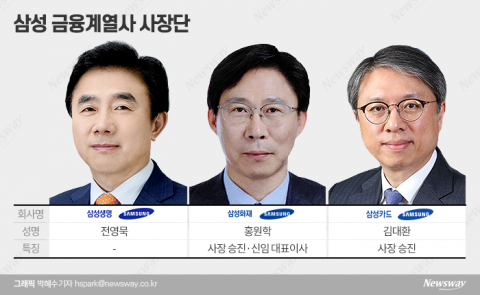 삼성금융계열사 CEO, 올해 필수 전략으로 ‘디지털 가속화’ 강조
