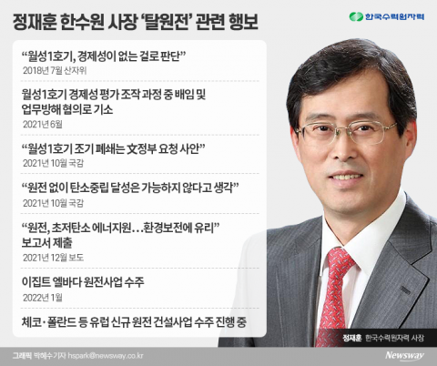 이집트서 대박 터트린 한수원···정재훈의 탈원전 출구전략 ‘착착’ 진행중?