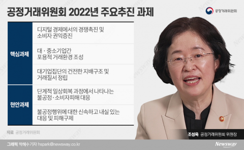 조성욱, ‘디지털 갑질·동일인 제도·내부 거래’ 칼 빼든다