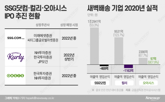 새벽배송이 불러온 ‘IPO’ 바람···’1호 상장사’ 주인공 누구?