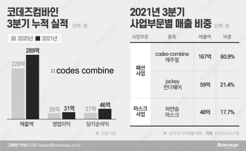 코데즈컴바인, 레드오션 ‘마스크’ 사업 손댔더니
