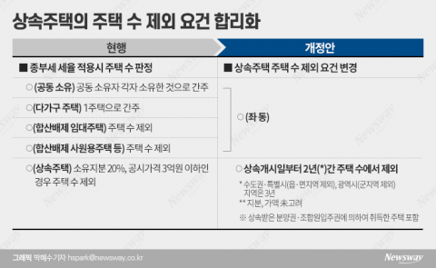 10억집 가진 1주택자 6억집 상속시 종부세 984만원↓(일문일답)