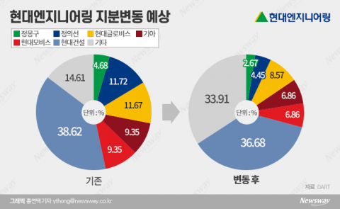 현대차그룹 지배구조 핵심···新건설 대장주가 온다