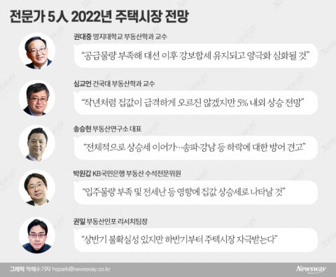 하락 반전 vs 상승세 지속···“집값, 결국엔 上低下高”