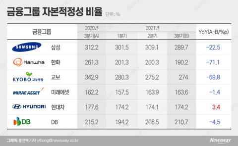 복합금융집단 손실 흡수 능력 급감···“보유 자산 가치 하락 영향”