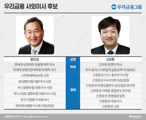 우리금융, 이사회에 ‘증권·보험 전문가’ 영입···비은행 M&amp;A 속도낸다(종합)