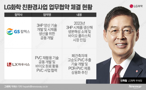 LG화학, ‘범 LG家’ GS·LX 동맹으로 친환경사업 가속화