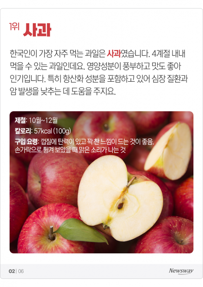 한국인이 자주 먹는 국민 과일···2위 ‘귤’, 1위는? 기사의 사진