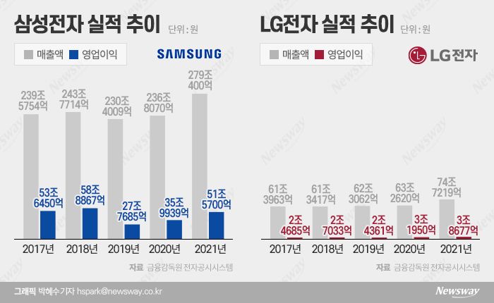 “반도체·가전 날았다” 삼성·LG, 나란히 작년 최대 실적 신기록(종합) 기사의 사진