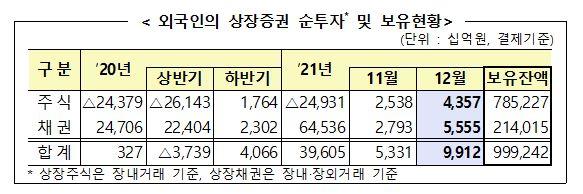 외국인 두달 연속 ‘바이 코리아’···12월에만 4.3조 순매수