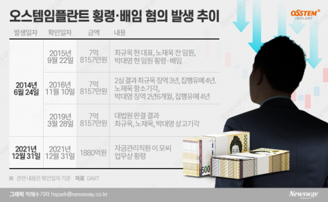 7개월간 곳간 뚫린 오스템임플란트···감사 시스템 무너진 까닭
