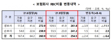 지난해 3분기 보험사 RBC비율 6.4%p↓···매도가능채권 평가익 감소