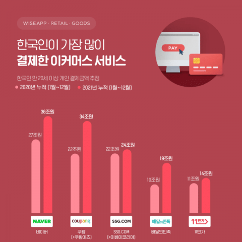 쿠팡, 신세계와 ‘10조’ 격차 벌렸다
