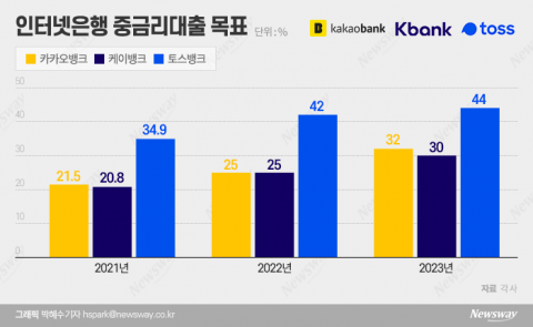 “중저신용자 대출 늘려라” 금융당국 요구 커졌다···카카오·케이·토스뱅크 ‘사활’
