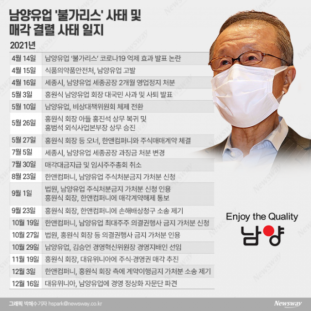 대유홀딩스, 남양유업서 손 뗀다···홍원식 회장과 계약 해지
