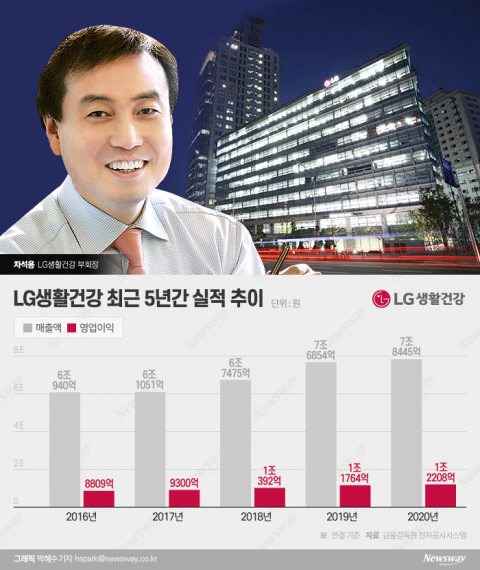 따이궁에 발목 잡힌 LG생활건강···17년 실적 신화 막 내리나