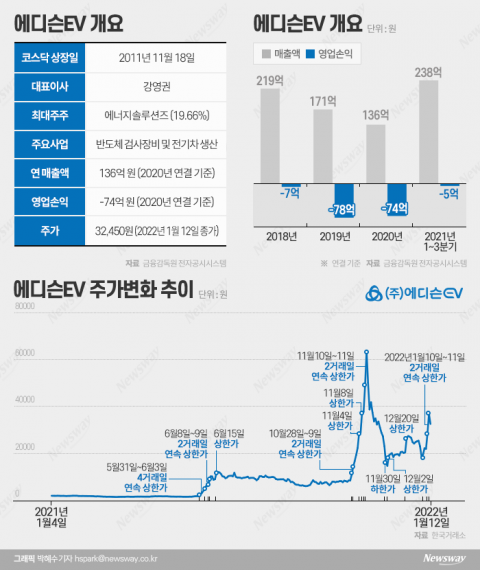 2연속 상한가 치던 에디슨EV···전문가들 ‘남 따라 뇌동매매하면 필패’