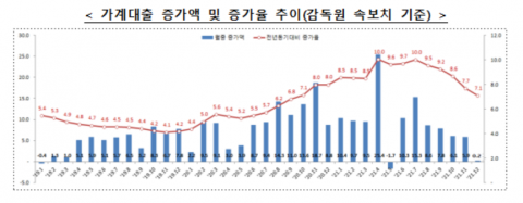 지난해 가계대출 증가율 7.1%···전년 대비 증가세 둔화