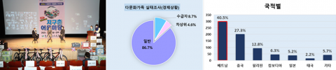 정읍시, 2022년 다문화가족 맞춤형 지원 확대 총 27억원 투입