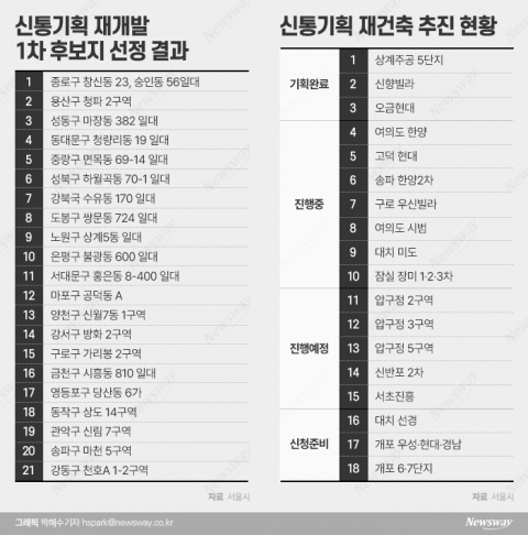 빗장 풀린 도시정비사업···정상화? 졸속행정?