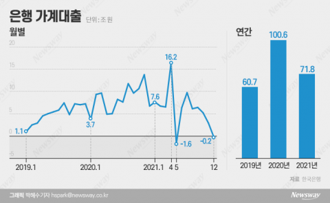 가계부채 증가세 한 풀 꺾였다···한시적 효과일까, 추세적 완화일까
