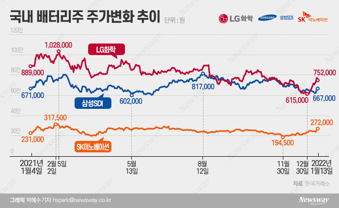 LG엔솔 IPO 대흥행에 다시 날아오르는 배터리株 기사의 사진