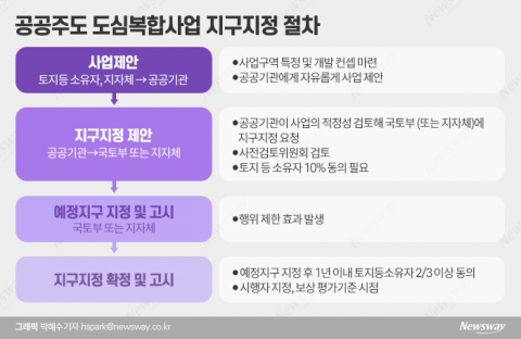 공급 물량 늘린다면서···도심복합사업 ‘뒷전’ 밀렸나