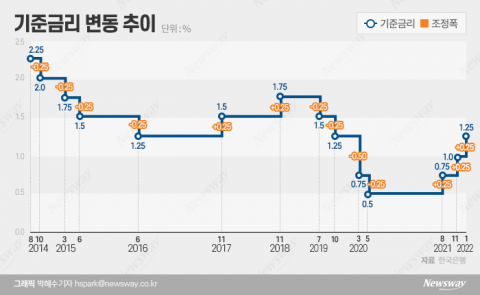 美연준 금리인상 예고에 고민 깊어지는 한은